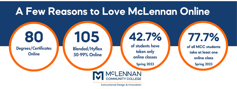 Banner-A Few Reasons to Love McLennan Online - 80 degrees/certificates online -105 Blended/Hyflex 50-99% Online - 42.7% of students have teken online online classes in Spring 2023 - 77.7% of all MCC students take as least one online class in Spring 2023